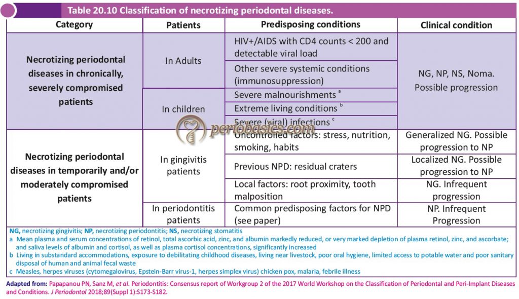 Classification of necrotizing periodontal diseases