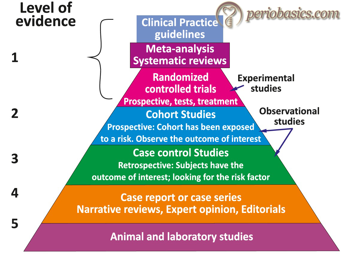 levels of evidence literature review