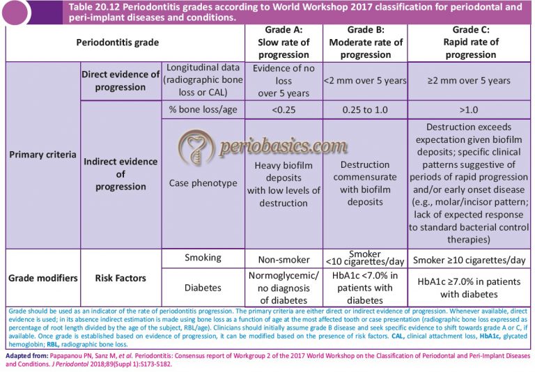 Periodontitis: Clinical presentation, diagnostic criteria and treatment ...