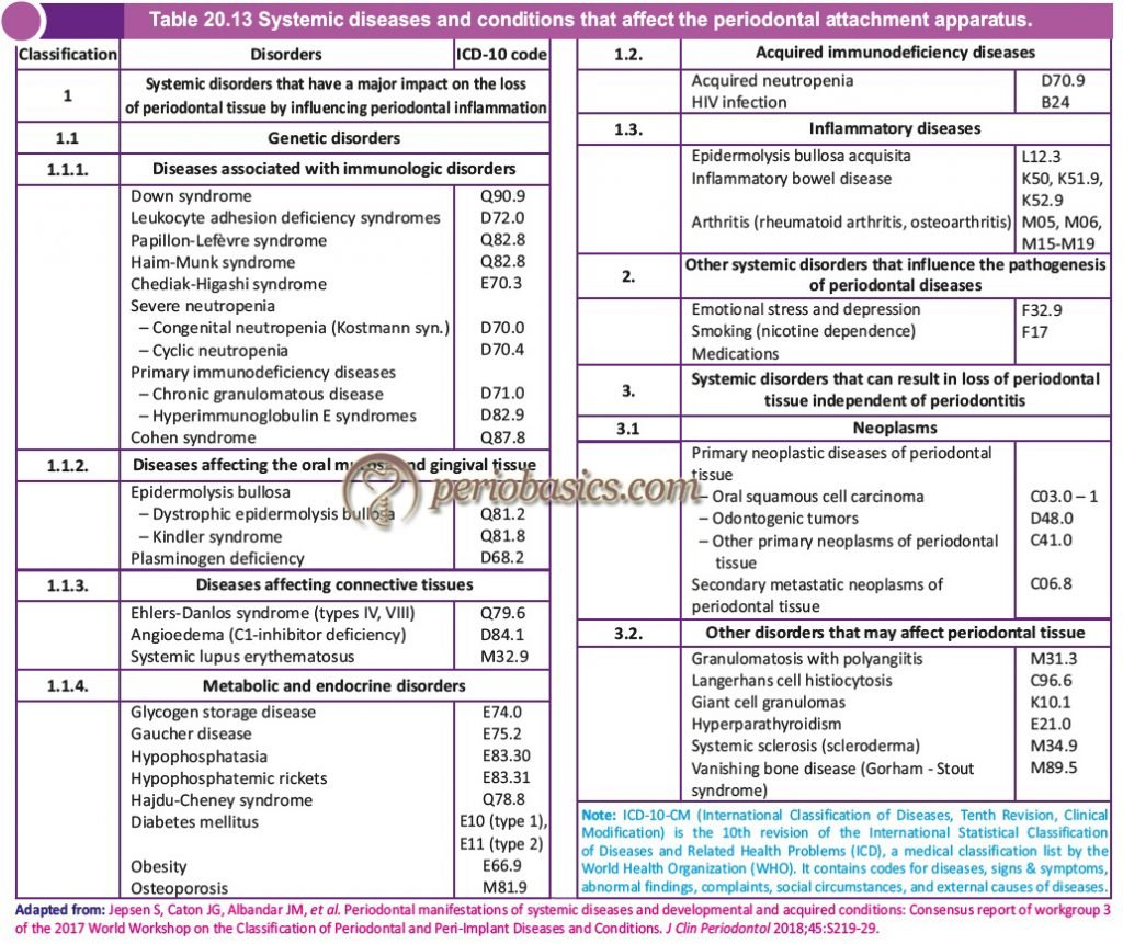 World Workshop 2017 classification for periodontal and peri-implant ...