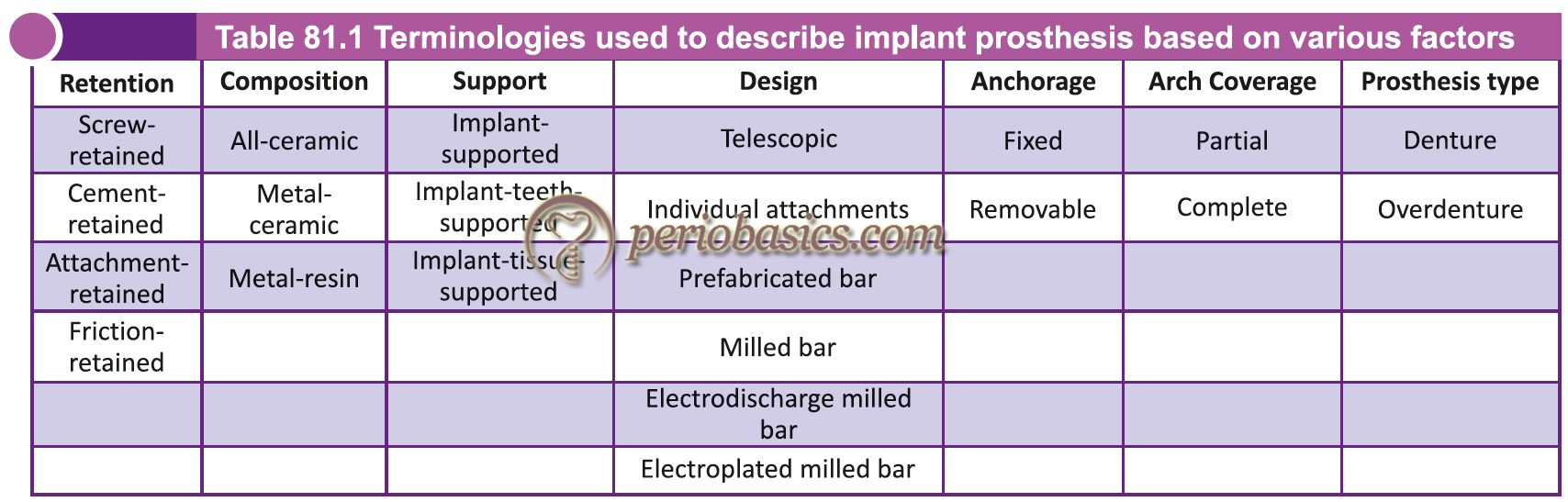 Terminologies used to describe implant prosthesis