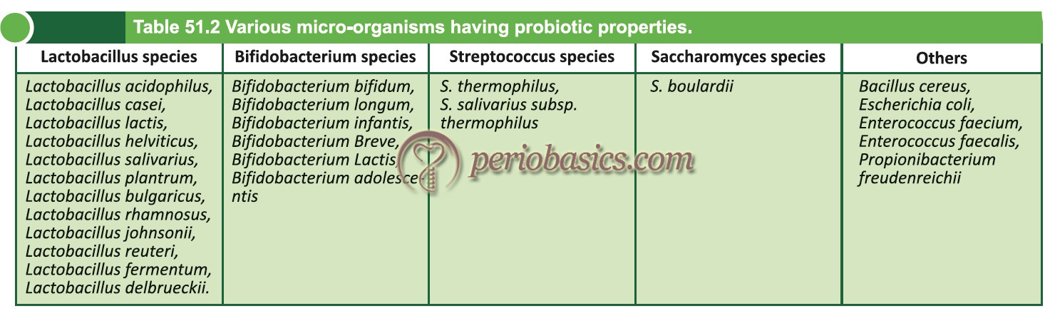 Various micro-organisms used as Probiotics