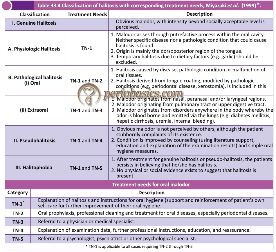 Classification of halitosis with corresponding treatment needs, Miyazaki et al. (1999)