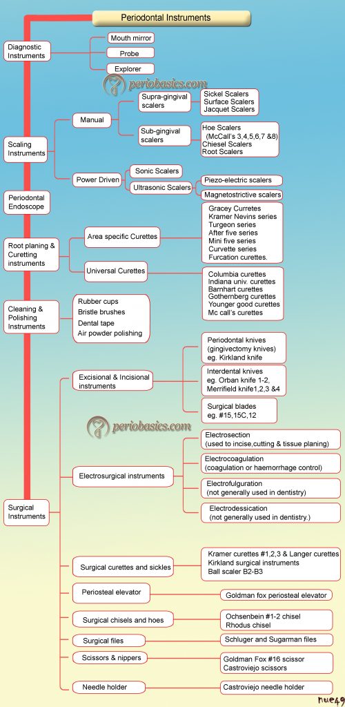 Periodontal instruments - periobasics.com