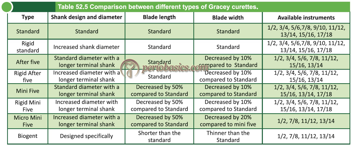 Comparison between different types of Gracey curettes