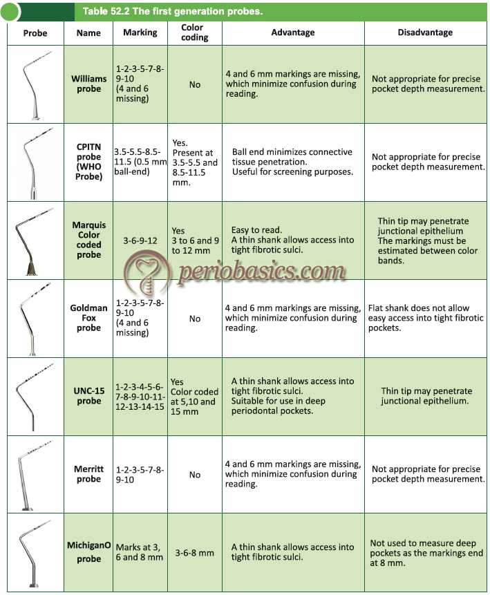 Periodontal Probe Markings