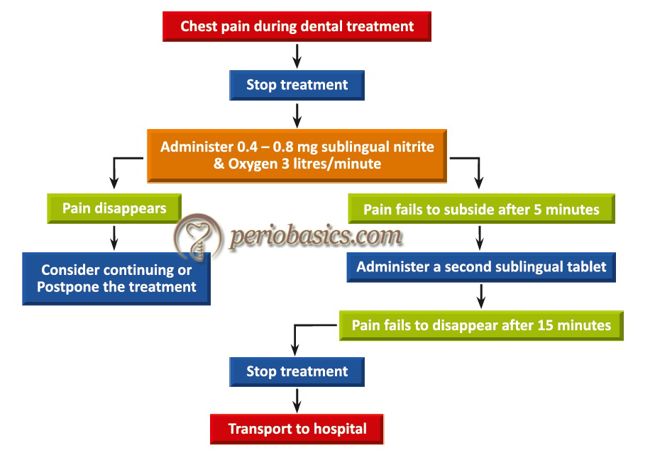 Management of a coronary heart disease patient who develops chest pain during dental treatment