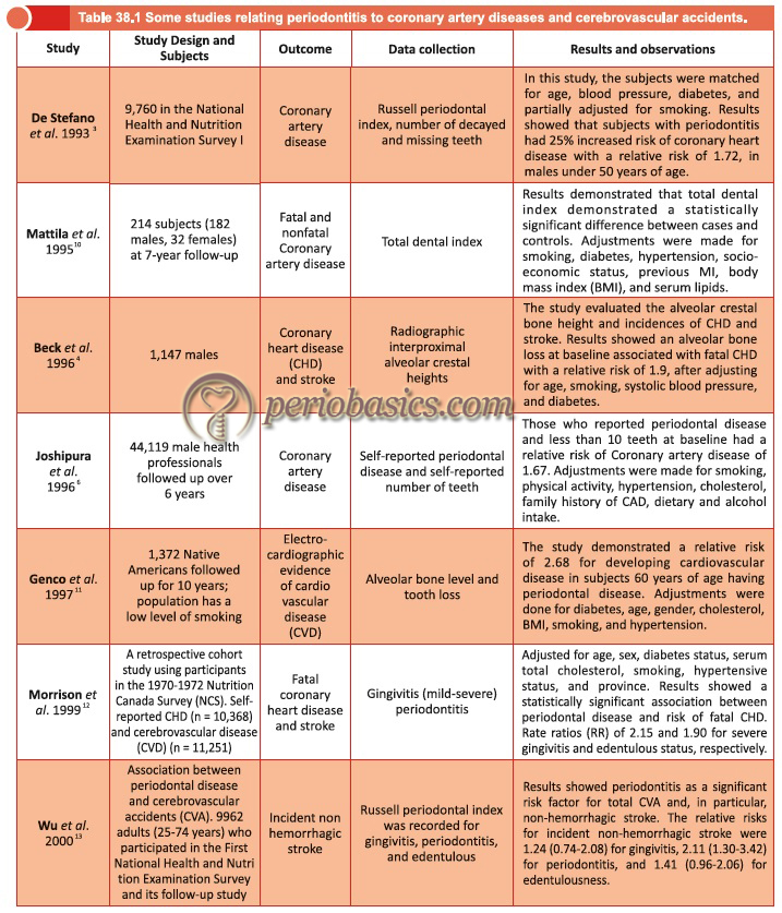 Some studies relating periodontitis to coronary artery diseases and cerebrovascular accidents