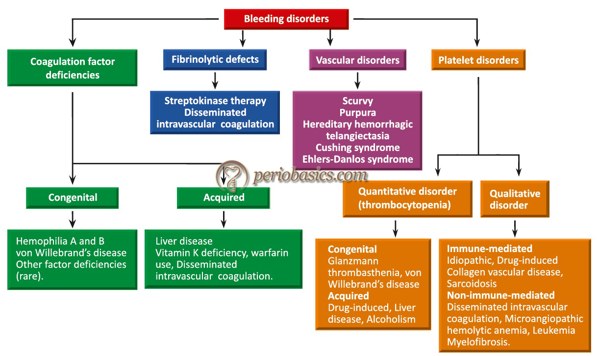 The classification of bleeding disorders