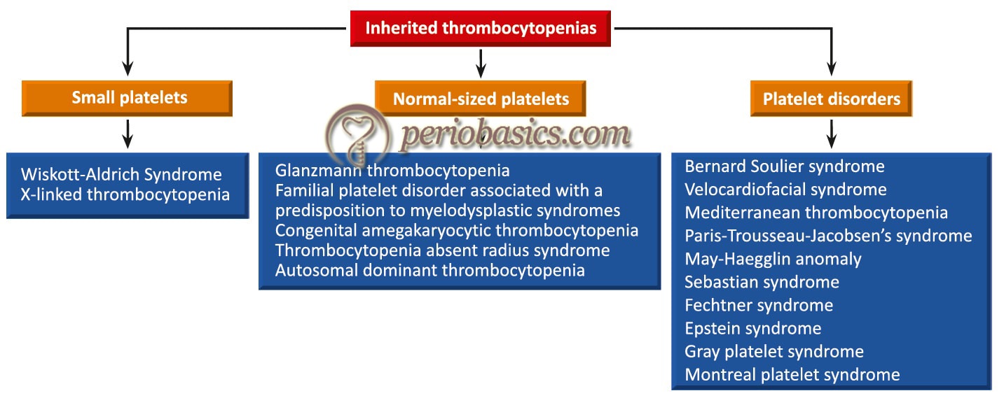 Various causes of inherited thrombocytopenia