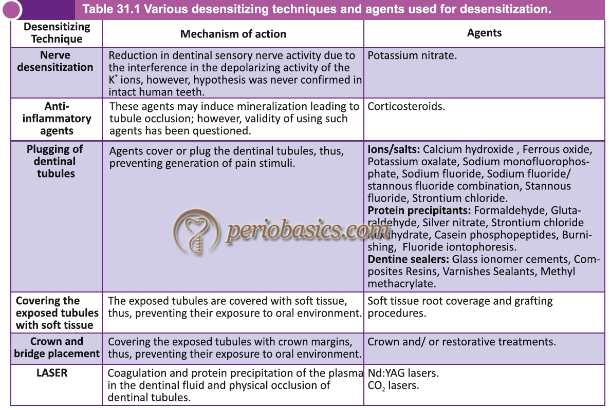 Various desensitizing techniques and agents used for desensitization.