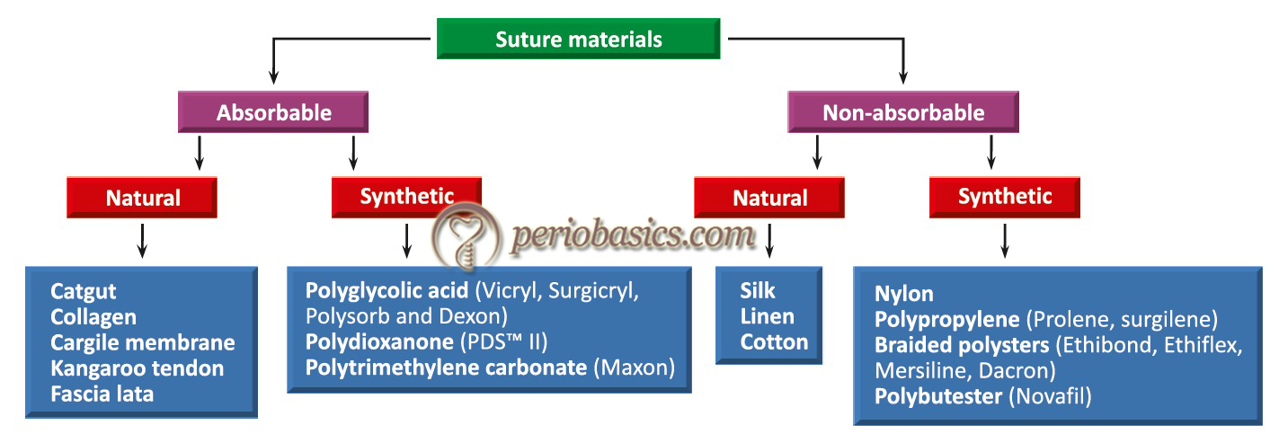 Classification of suture materials.