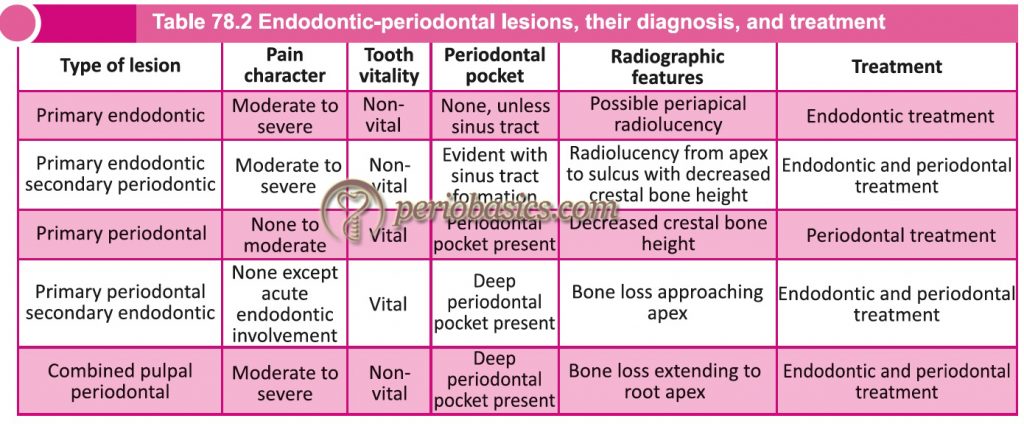 Endodontic periodontal Lesions Their Diagnosis And Treatment 