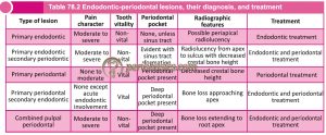 Endodontic-periodontal lesions, their diagnosis, and treatment