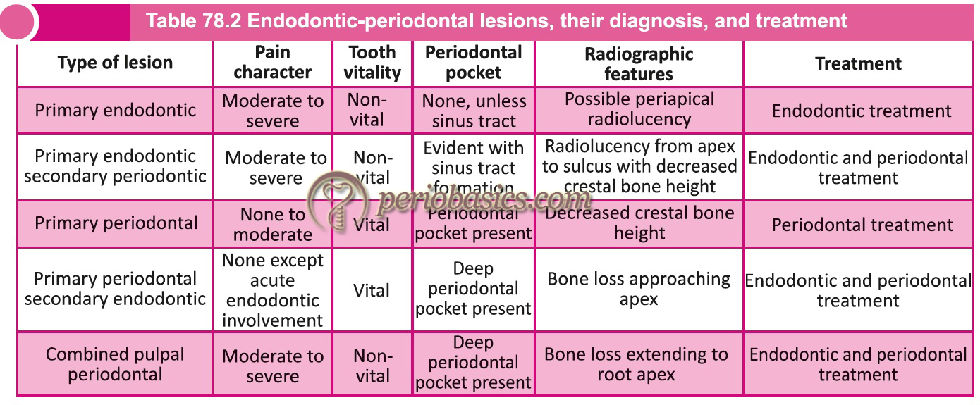 Endodonticperiodontal lesions, their diagnosis, and treatment