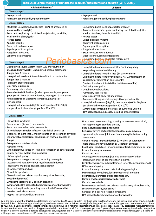 Clinical staging of HIV disease in adults-adolescents and children WHO 2005