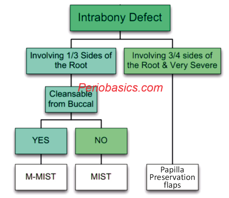 Decision-making process for choosing MPPT SPPT M-MIST