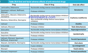 Oral and facial adverse effects of anti retroviral drugs