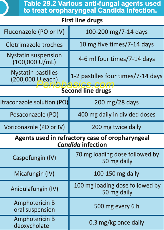 Various antifungal agents used to treat oropharyngeal candidiasis